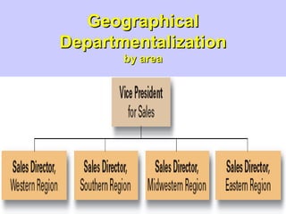 GeographicalGeographical
DepartmentalizationDepartmentalization
by areaby area
 