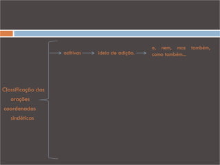 e, nem, mas também,
                    aditivas   ideia de adição.   como também...




Classificação das
   orações
coordenadas
   sindéticas
 