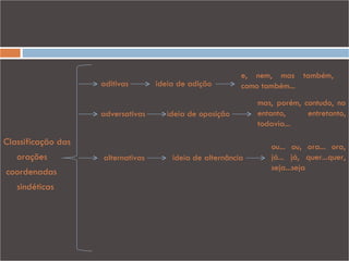e, nem, mas também,
                    aditivas       ideia de adição        como também...
                                                              mas, porém, contudo, no
                    adversativas      ideia de oposição       entanto,     entretanto,
                                                              todavia...

Classificação das                                                ou... ou, ora... ora,
   orações          alternativas       ideia de alternância      já... já, quer...quer,
                                                                 seja...seja
coordenadas
   sindéticas
 