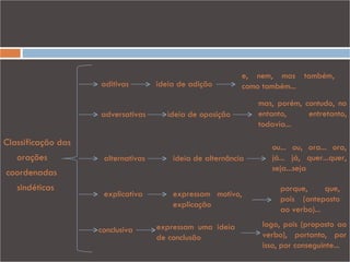 e, nem, mas também,
                    aditivas        ideia de adição        como também...
                                                               mas, porém, contudo, no
                    adversativas       ideia de oposição       entanto,     entretanto,
                                                               todavia...

Classificação das                                                 ou... ou, ora... ora,
   orações           alternativas       ideia de alternância      já... já, quer...quer,
                                                                  seja...seja
coordenadas
   sindéticas                                                        porque,      que,
                     explicativa        expressam motivo,
                                                                     pois (anteposto
                                        explicação
                                                                     ao verbo)...

                                    expressam uma ideia         logo, pois (proposto ao
                    conclusiva
                                    de conclusão                verbo), portanto, por
                                                                isso, por conseguinte...
 