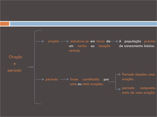 oração    estrutura-se em torno de   A população precisa
                    um verbo ou locução         de saneamento básico.
                    verbal.
Oração
   e
período
                                                 Período simples: uma
          período   frase constituída por        oração.
                    uma ou mais orações.
                                                 período composto:
                                                 mais de uma oração.
 