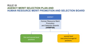 RULE IX
AGENCY MERIT SELECTION PLAN AND
HUMAN RESOURCE MERIT PROMOTION AND SELECTION BOARD
AGENCY
first and second level
positions
Human Resource Merit
Promotion
and Selection Boards
(HRMPSB)
second level
executive/managerial
positions.
 