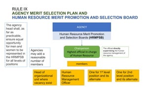 RULE IX
AGENCY MERIT SELECTION PLAN AND
HUMAN RESOURCE MERIT PROMOTION AND SELECTION BOARD
AGENCY
Chairperson
Highest official in-charge
of Human Resource
Human Resource Merit Promotion
and Selection Boards (HRMPSB)
members
Head of
organizational
unit where
vacancy exist
Human
Resource
Management
Officer
One for 1st level
position and its
alternate
One for 2nd
level position
and its alternate
The official directly
supervising the human
resource management of
the agency
The agency
head shall, as
far as
practicable,
ensure equal
opportunity
for men and
women to be
represented in
the HRMPSB
for all levels of
positions
Agencies
may add a
reasonable
number of
members
 