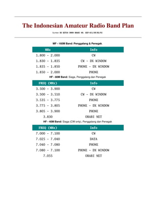 The Indonesian Amateur Radio Band Plan
               Sumber: SK KETUA UMUM ORARI NO. KEP-021/OP/KU/92




                MF ­ 160M Band: Penggalang & Penegak. 

         MHz                                      Info
    1.800 - 2.000                                   CW
    1.830 - 1.835                         CW - DX WINDOW
    1.835 - 1.850                      PHONE - DX WINDOW
    1.850 - 2.000                                 PHONE
            HF ­ 80M Band: Siaga, Penggalang dan Penegak 

     FREQ (MHz)                                   Info
    3.500 - 3.900                                   CW
    3.500 - 3.510                         CW - DX WINDOW
    3.535 - 3.775                                 PHONE
    3.775 - 3.805                      PHONE - DX WINDOW
    3.805 - 3.900                                 PHONE
        3.830                                 ORARI NET
        HF ­ 40M Band: Siaga (CW only), Penggalang dan Penegak 

     FREQ (MHz)                                   Info
    7.000 - 7.100                                   CW
    7.025 - 7.040                                 DATA
    7.040 - 7.080                                 PHONE
    7.080 - 7.100                      PHONE - DX WINDOW
        7.055                                 ORARI NET
 