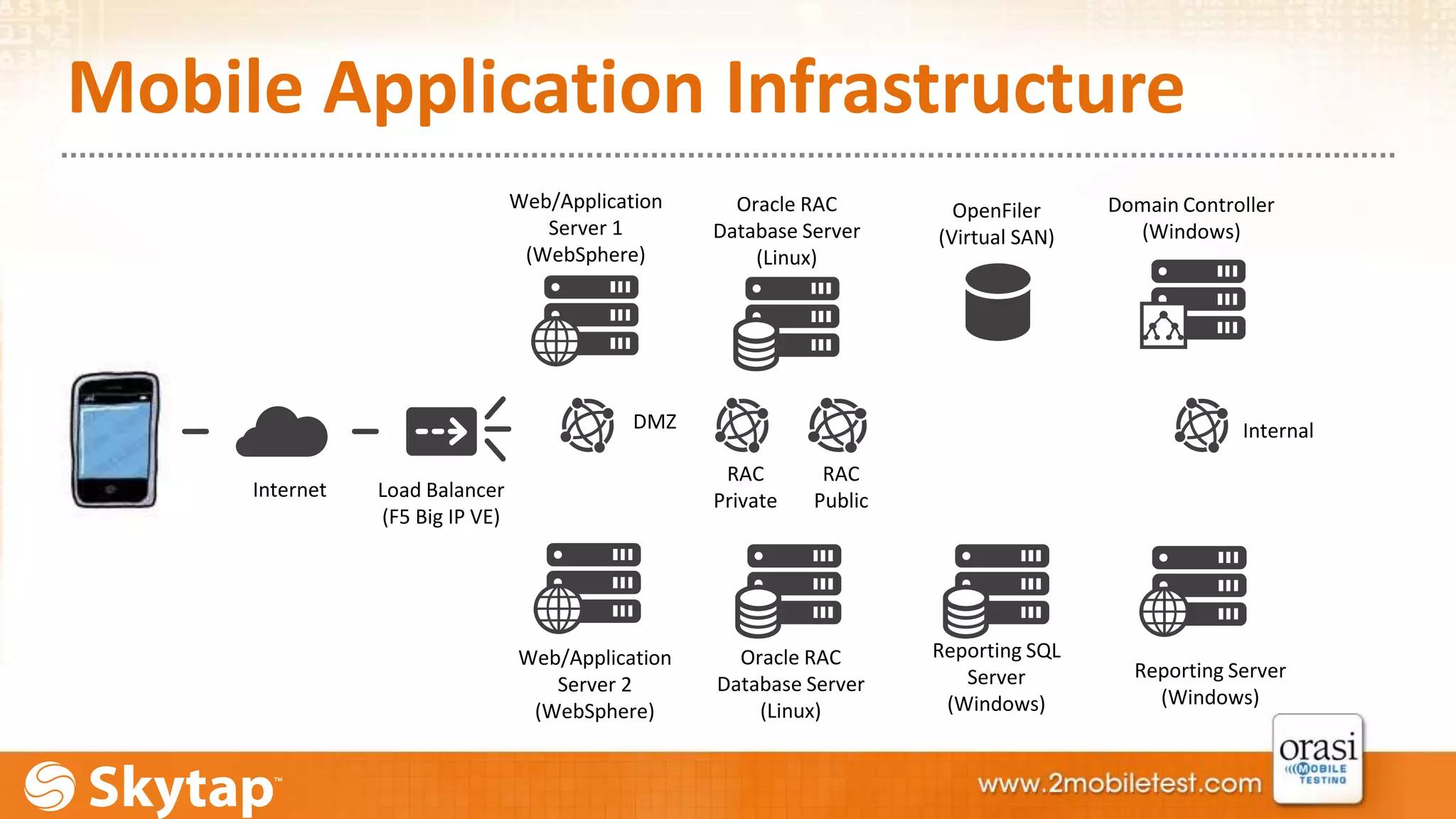 Mobile Application Infrastructure 
Web/Application 
Server 1 
(WebSphere) 
Web/Application 
Server 2 
(WebSphere) 
Load Balancer 
(F5 Big IP VE) 
OpenFiler 
(Virtual SAN) 
Oracle RAC 
Database Server 
(Linux) 
Oracle RAC 
Database Server 
(Linux) 
Domain Controller 
(Windows) 
Reporting Server 
(Windows) 
DMZ 
RAC 
Private 
Internal 
Internet 
Reporting SQL 
Server 
(Windows) 
RAC 
Public 
 