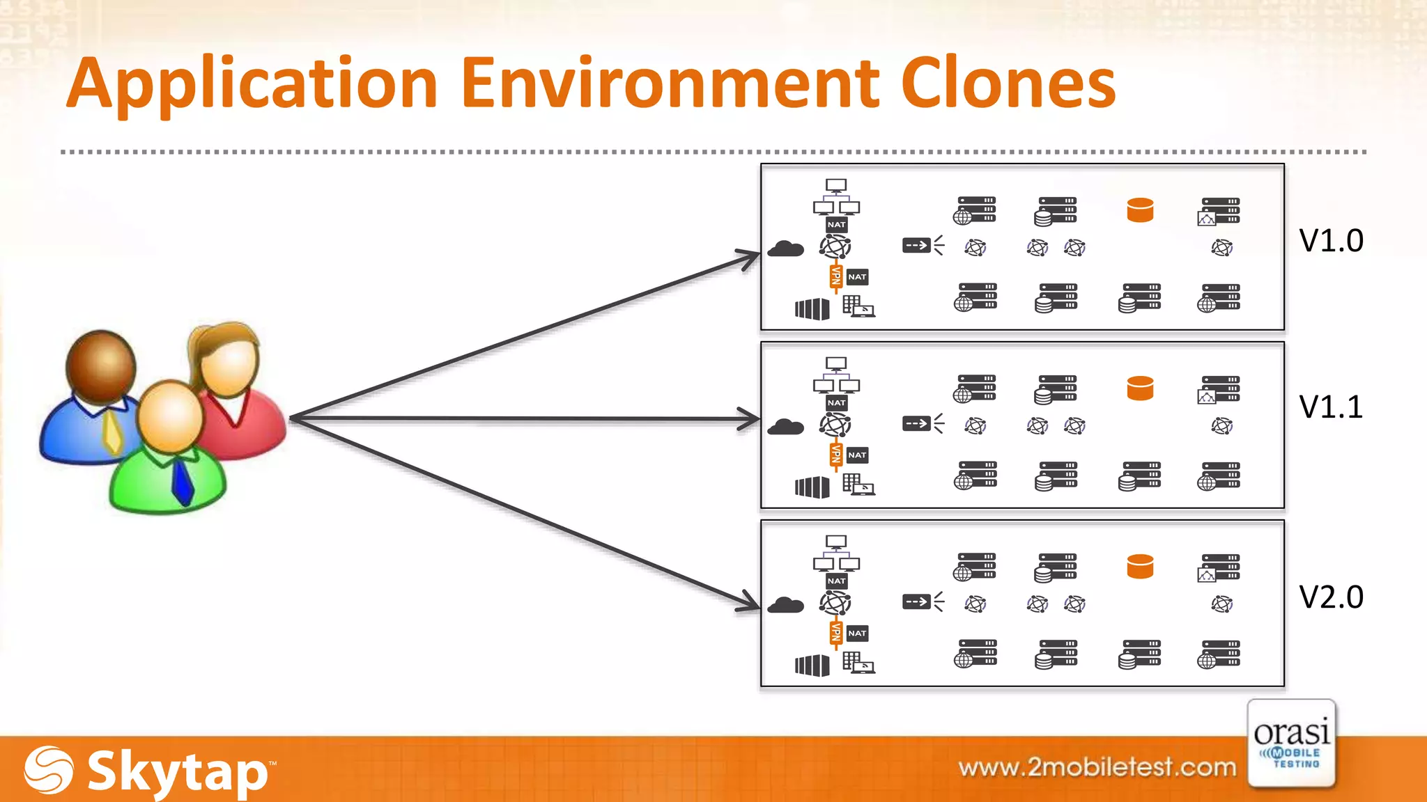 Application Environment Clones 
V1.0 
V1.1 
V2.0 
 