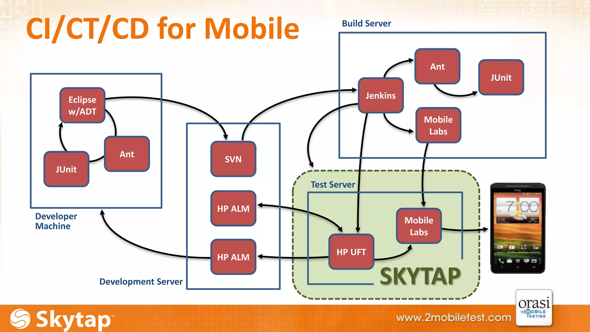 CI/CT/CD for Mobile 
Code 
IDE 
Unit 
Test 
Build 
Tool 
Developer 
Machine 
Code 
SVN 
Repo 
Test 
Repo 
Defect 
Repo 
Development Server 
Unit 
Test 
Build 
Tool 
Deploy 
App 
Build Server 
CI 
Server 
Mobile 
Server 
Test Server 
Test 
Tool 
Eclipse 
w/ADT 
JUnit 
Ant 
HP ALM 
HP ALM 
JUnit 
Ant 
Mobile 
Labs 
Labs 
Jenkins 
SKYTAP 
HP UFT 
 
