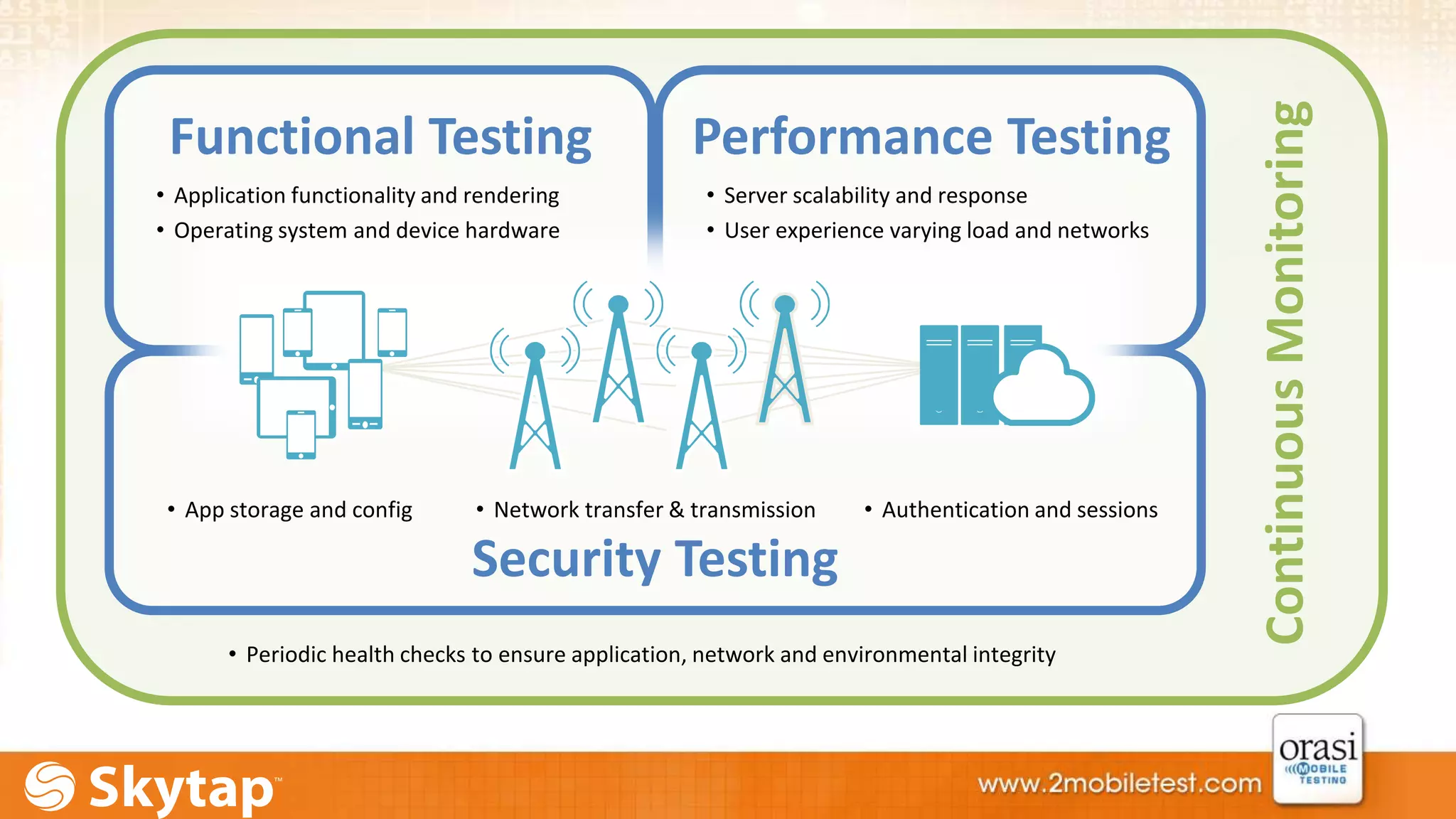 • App storage and config • Network transfer & transmission • Authentication and sessions 
• Periodic health checks to ensure application, network and environmental integrity 
Continuous Monitoring 
Functional Testing 
• Application functionality and rendering 
• Operating system and device hardware 
Performance Testing 
• Server scalability and response 
• User experience varying load and networks 
Security Testing 
 