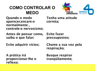 COMO CONTROLAR O
MEDO
Quando o medo
aparecer,encare-o
normalmente ,
controle-o nervosismo;
Tenha uma atitude
correta;
Antes de pensar como,
saiba o que falar;
Evite fazer
pressupostos;
Evite adquirir vícios; Chame a sua voz pela
respiração;
A prática irá
proporcionar-lhe o
reflexo;
Busque respirar
tranqüilamente;
 