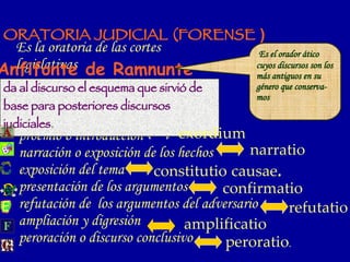 ORATORIA JUDICIAL (FORENSE  ) proemio o introducción  narración o exposición de los hechos  exposición del tema  presentación de los argumentos  refutación de  los argumentos del adversario  ampliación y digresión  peroración o discurso conclusivo Es la oratoria de las cortes legislativas Anfifonte de Ramnunte Es el orador ático  cuyos discursos son los más antiguos en su género que conserva-mos da al discurso el esquema que sirvió de base para posteriores discursos judiciales . exordium narratio peroratio . amplificatio refutatio confirmatio constitutio   causae . 