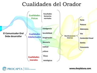 www.sheylaluna.com
Cualidades del Orador
El Comunicador Oral
Debe desarrollar
Cualidades
Físicas
Cualidades
Intelectuales
Cualidades
morales
Facultades
Sensorias
normales
Inteligencia
Sensibilidad
Imaginación
Memoria
Laxitud
cultura
Éticas
Axiológicas
Manifestaciones
Externas
Porte
Postura
Ademanes
Voz
Contenido Visual
Gestos
Fisionomía
 