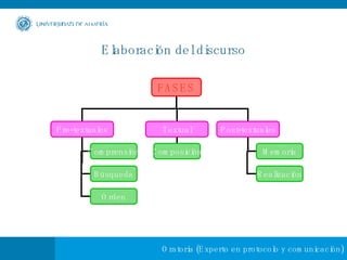 Elaboración del discurso FASES Pre-textuales Textual Post-textuales Comprensión Búsqueda Orden Composición Memoria Realización 
