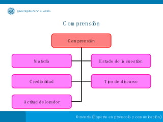 Comprensión Comprensión Materia Estado de la cuestión Credibilidad Tipo de discurso Actitud del orador 