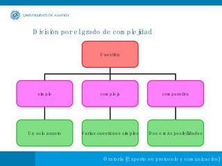 División por el grado de complejidad Cuestión simple compleja comparativa Un solo asunto Varias cuestiones simples Dos o más posibilidades 