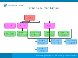 Grados de credibilidad Grados Fuerte Medio Débiles Divergencia   juez /   orador Orador   no relevante Confirmación  externa Postura  insostenible Postura  inmoral Postura  no importante Necesidad  de un perito Misma opinión Opiniones   ambas   válidas 