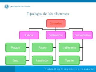 Tipología de los discursos Contextos Judicial Deliberativo Demostrativo Pasado Juez Futuro Legislador Indiferente Oyente 
