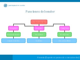 Funciones del orador Actitud principal Enseñar Deleitar Conmover Razonamientos Argumentación Amenidad Estética Motivación Emocionalidad 