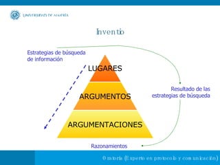 Inventio LUGARES ARGUMENTOS ARGUMENTACIONES Estrategias de búsqueda de información Resultado de las estrategias de búsqueda Razonamientos 