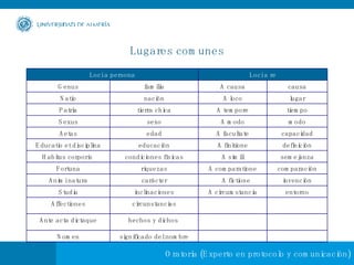 Lugares comunes significado del nombre Nomen hechos y dichos  Ante acta dictaque circunstancias Affectiones entorno A circumstancia inclinaciones Studia invención A fictione carácter Animi natura comparación A comparatione riquezas Fortuna semejanza A simili condiciones físicas Habitus corporis  definición A finitione educación Educatio et disciplina capacidad A facultate edad Aetas modo A modo sexo Sexus tiempo A tempore tierra chica Patria lugar A loco nación Natio causa A causa familia Genus Loci a re Loci a persona 