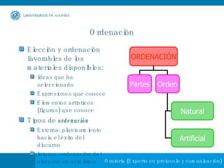 Ordenación Elección y ordenación favorables de los materiales disponibles: Ideas que ha seleccionado Expresiones que conoce Elementos artísticos (figuras) que conoce  Tipos de  ordenación Externa: planteamiento hacia el éxito del discurso Interna: ordenación del discurso en sí mismo ORDENACIÓN Partes Orden Natural Artificial 