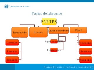 Partes del discurso PARTES Final Introducción Captación Resumen Transición Hechos Argumentaciones Transición Resumen Captación Argumentaciones Refutaciones 