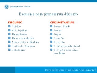 Esquema para preparar un discurso DISCURSO Público Mis objetivos Ideas-fuerza Ideas secundarias Argumentos utilizables Partes del discurso Estrategias CIRCUNSTANCIAS Tema / Título Fecha Lugar Ocasión Duración Condiciones del local Previsión de medios auxiliares 