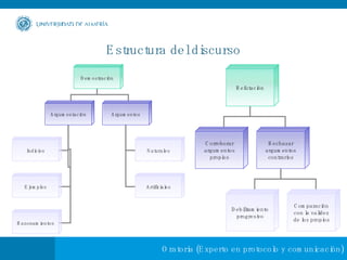 Estructura del discurso Demostración Argumentación Argumentos Indicios Ejemplos Razonamientos Naturales Artificiales Refutación Corroborar argumentos propios Rechazar argumentos contrarios Debilitamiento progresivo Comparación con la validez de los propios 
