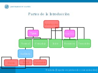 Partes de la Introducción Introducción Tipos PARTES Normal Complejo Auditorio Atento Dócil Favorable Inicio Resumen Transición 