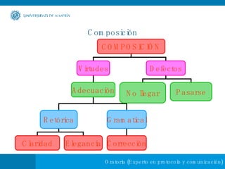 Composición COMPOSICIÓN Virtudes Defectos Adecuación Retórica Gramatical Claridad Elegancia Corrección No llegar Pasarse 