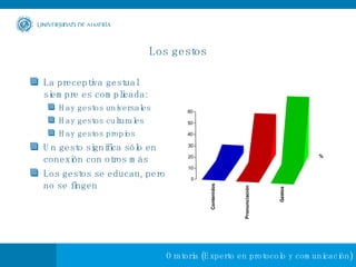 Los gestos La preceptiva gestual siempre es complicada: Hay gestos universales Hay gestos culturales Hay gestos propios Un gesto significa sólo en conexión con otros más Los gestos se educan, pero no se fingen 