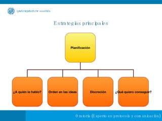 Estrategias principales Planificación ¿A quién le hablo? Orden en las ideas Discreción ¿Qué quiero conseguir? 