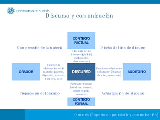 Discurso y comunicación   