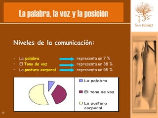 La palabra, la voz y la posición

     Niveles de la comunicación:

     •   La palabra            representa un 7 %
     •   El Tono de voz        representa un 38 %
     •   La postura corporal   representa un 55 %

                                  La palabra


                                  El tono de voz


                                  La postura
                                  corporal
10
 