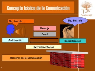 Concepto básico de la Comunicación

     Bla, bla bla...                           Bla, bla, bla


                               Mensaje

                                Canal

    Codificación                             Decodificación

                         Retroalimentación



      Barreras en la Comunicación



3
 