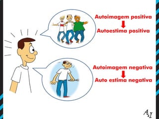 Autoimagem positiva
Autoestima positiva
Autoimagem negativa
Auto estima negativa
 