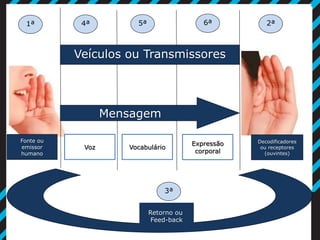 4ª 5ª 6ª
Voz Vocabulário
Expressão
corporal
1ª 2ª
Fonte ou
emissor
humano
Decodificadores
ou receptores
(ouvintes)
3ª
Retorno ou
Feed-back
Mensagem
Veículos ou Transmissores
 