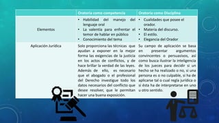 Oratoria como competencia Oratoria como Disciplina
Elementos
• Habilidad del manejo del
lenguaje oral
• La valentía para enfrentar el
temor de hablar en público
• Conocimiento del tema
• Cualidades que posee el
orador.
• Materia del discurso.
• El estilo.
• Elegancia del Orador
Aplicación Jurídica Solo proporciona las técnicas que
ayudan a exponer en la mejor
forma las exigencias de la justicia
en los actos de conflictos, y de
hace brillar la verdad de las leyes.
Además de ello, es necesario
que el abogado o el profesional
del Derecho investigue todo los
datos necesarios del conflicto que
desee resolver, que le permitan
hacer una buena exposición.
Su campo de aplicación se basa
en presentar argumentos
convincentes o persuasivos, así
como busca ilustrar la inteligencia
de los jueces para decidir si un
hecho se ha realizado o no, si una
persona es o no culpable, si ha de
aplicarse tal o cual regla jurídica o
si ésta ha de interpretarse en uno
u otro sentido.
 
