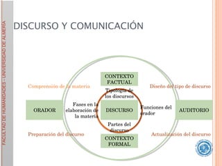 DISCURSO Y COMUNICACIÓN   Comprensión de la materia CONTEXTO FACTUAL Diseño del tipo de discurso Tipología de los discursos ORADOR Fases en la elaboración de la materia DISCURSO Funciones del orador AUDITORIO Preparación del discurso Partes del discurso Actualización del discurso CONTEXTO FORMAL 