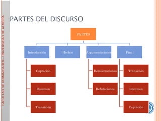 PARTES DEL DISCURSO 