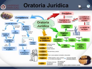 Oratoria Jurídica
Competencia
Disciplina
Oratoria
Jurídica
Bases de
la Oratoria
Desafío del orador
Romper el
silencio
Investigando
los datos
buena exposición
en público
Primer
Mantener
la atención
del oyente
Para
Se inicia
durante el
tiempo
Estructura
Tiempos
acordes
El
tema
se
Se
proporciona a
la audiencia
y
Se fijan
Para
Tentaciones
del orador
Exponer en la
mejor forma oral
es necesario La justicia en
los conflictos
sociales
La verdad de
las leyes
hacer
brillar
Exposición
de pruebas
Discurso Dialéctica
parte
persuasiva
elocución y
de las
emociones
Controversias
judiciales
Se logra
Y se
obtiene
depende
del
corresponde
a la
Corresponde a
Régimen
legal
Claridad.
La
modestia
Sencillez
Concisión
Naturalidad
Elegancia
Palabras directas
al mensaje
Que todos lo
puedan entender
Que sea breve y preciso
Que no sean palabras inventadas o rebuscadas
Refleja equilibrio, orden y limpieza
en su manera de arreglarse
Comunica seguridad
emocional y aplomo
Impacto
Principios y técnicas
que permiten
expresarnos
- De manera oral,
- Con claridad,
- Facilidad y
- Sin temores, ante un público numeroso y variado
 