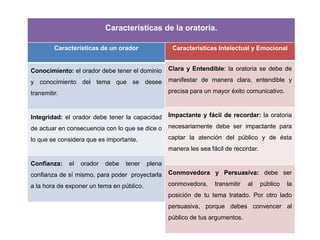 Características de la oratoria.
Características de un orador
Conocimiento: el orador debe tener el dominio
y conocimiento del tema que se desee
transmitir.
Integridad: el orador debe tener la capacidad
de actuar en consecuencia con lo que se dice o
lo que se considera que es importante.
Confianza: el orador debe tener plena
confianza de sí mismo, para poder proyectarla
a la hora de exponer un tema en público.
Características Intelectual y Emocional
Clara y Entendible: la oratoria se debe de
manifestar de manera clara, entendible y
precisa para un mayor éxito comunicativo.
Impactante y fácil de recordar: la oratoria
necesariamente debe ser impactante para
captar la atención del público y de ésta
manera les sea fácil de recordar.
Conmovedora y Persuasiva: debe ser
conmovedora, transmitir al público la
posición de tu tema tratado. Por otro lado
persuasiva, porque debes convencer al
público de tus argumentos.
 