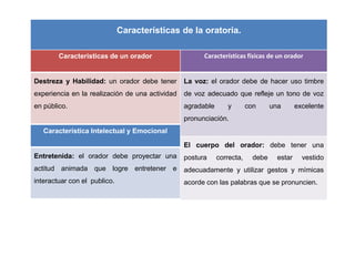Características de la oratoria.
Características de un orador
Destreza y Habilidad: un orador debe tener
experiencia en la realización de una actividad
en público.
Características físicas de un orador
La voz: el orador debe de hacer uso timbre
de voz adecuado que refleje un tono de voz
agradable y con una excelente
pronunciación.
El cuerpo del orador: debe tener una
postura correcta, debe estar vestido
adecuadamente y utilizar gestos y mímicas
acorde con las palabras que se pronuncien.
Característica Intelectual y Emocional
Entretenida: el orador debe proyectar una
actitud animada que logre entretener e
interactuar con el publico.
 