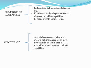 ELEMENTOS DE
LA ORATORIA
• La habilidad del manejo de la lengua
oral
• El valor de la valentía para enfrentar
el temor de hablar en público
• El conocimiento sobre el tema
COMPETENCIA
La verdadera competencia en la
oratoria pública solamente se logra
investigando los datos para la
obtención de una buena exposición
en público
 