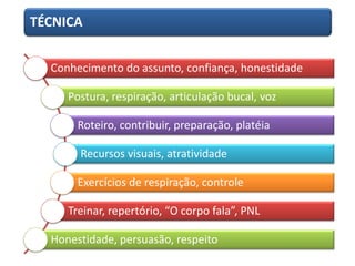 TÉCNICA
Conhecimento do assunto, confiança, honestidade
Postura, respiração, articulação bucal, voz
Roteiro, contribuir, preparação, platéia
Recursos visuais, atratividade
Exercícios de respiração, controle
Treinar, repertório, “O corpo fala”, PNL
Honestidade, persuasão, respeito
 