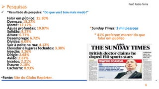 Prof. Fábio Terra
6
 Pesquisas
 *Resultado da pesquisa: "Do que você tem mais medo?"
Falar em público: 15.30%
Doenças: 13.27%
Morte: 12.17%
Águas profundas: 10.07% *Sunday Times: 3 mil pessoas
Solidão: 8.27%
Altura: 6.77% * 41% preferem morrer do que
Desemprego: 6.72% falar em público
Dívidas: 6.09%
Sair à noite na rua: 4.12%
Elevador e lugares fechados: 3.30%
Injeção: 3.26%
Dirigir: 2.68%
Avião: 2.67%
Insetos: 2.21%
Escuro: 2.18%
Cachorro: 0.93%
*Fonte: Site do Globo Repórter.
 