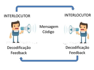 INTERLOCUTOR
Mensagem
Código
INTERLOCUTOR
Decodificação
Feedback
Decodificação
Feedback
 