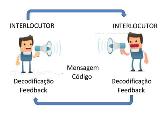 INTERLOCUTOR
Decodificação
Feedback
Mensagem
Código
Decodificação
Feedback
INTERLOCUTOR
 
