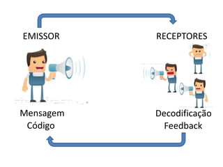EMISSOR
Mensagem
Código
RECEPTORES
Decodificação
Feedback
 