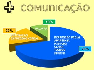 20%
EXPRESSÃO FACIAL
APARÊNCIA
POSTURA
OLHAR
TOQUES
GESTOS
70%
10%
PALAVRA
 