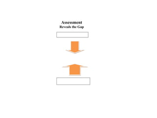 Assessment
Reveals the Gap
Client Start Point
Bridgeing the Gap
Client Goal
 